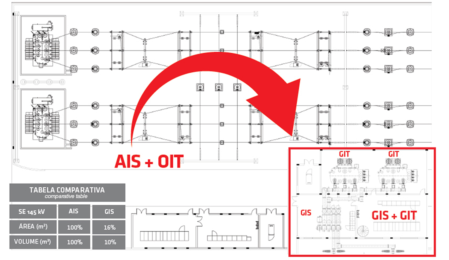 Comparativo AIS X GIS (145 KV): Vantagem em redução de área